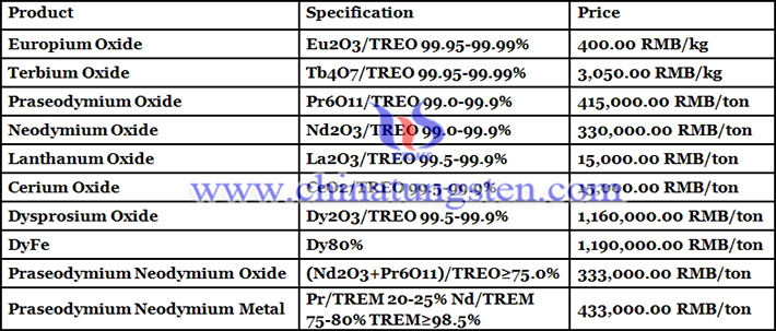 Chinese rare earth price picture