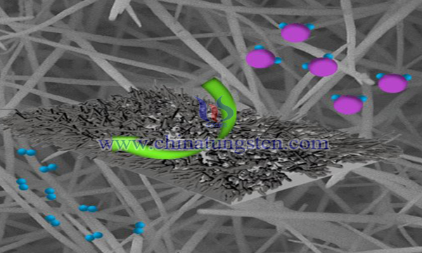 hydrogen evolution from nanometer tungsten oxide application image