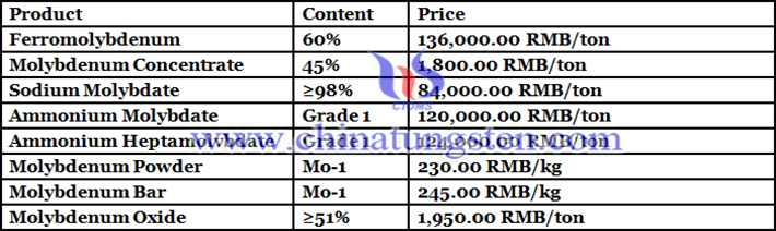 molybdenum powder price picture