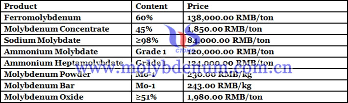 molybdenum concentrate price picture