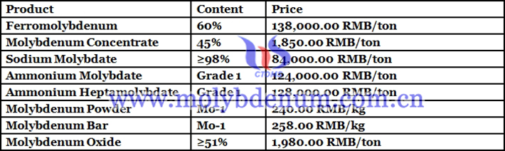 molybdenum products prices picture
