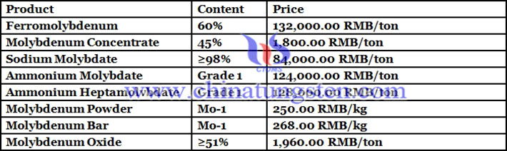molybdenum prices picture