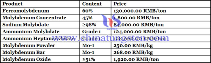 molybdenum price picture