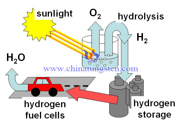 photocatalytic decomposition of water picture