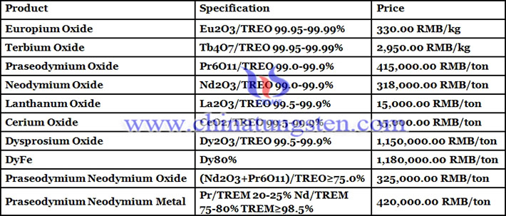 praseodymium oxide price picture