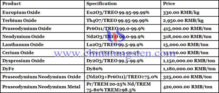 rare earth price picture