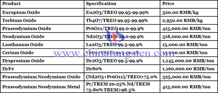 neodymium oxide price picture