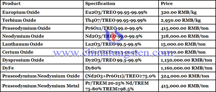 rare earth price picture