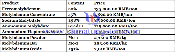 sodium molybdate price image