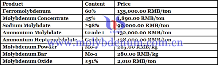ammonium molybdate price picture