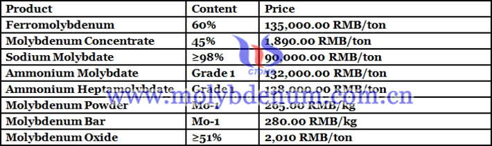 molybdenum oxide price picture