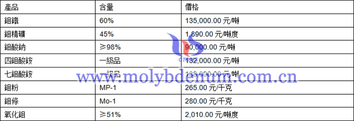 氧化鉬最新價格圖片