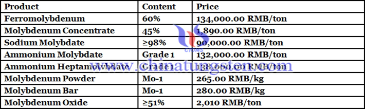 China molybdenum oxide price picture