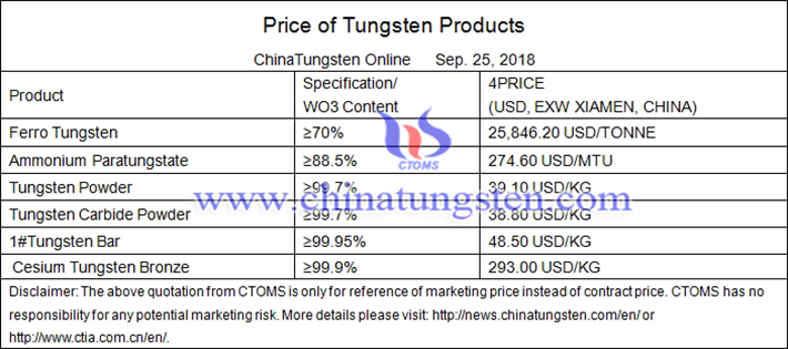 China tungsten price picture