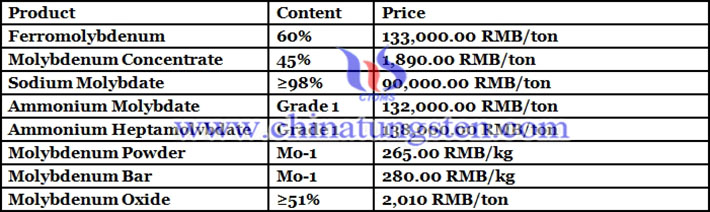 molybdenum products price picture