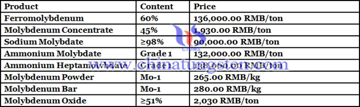 China molybdenum price picture