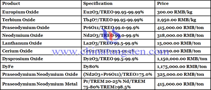 rare earth price picture