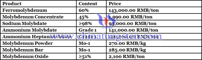 ferro molybdenum price picture