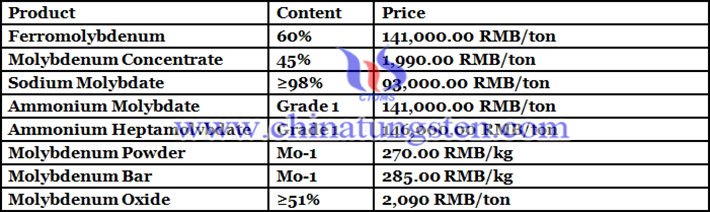 molybdenum oxide prices picture