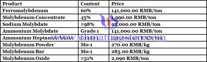 China molybdenum prices picture