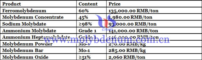 ferro molybdenum price picture