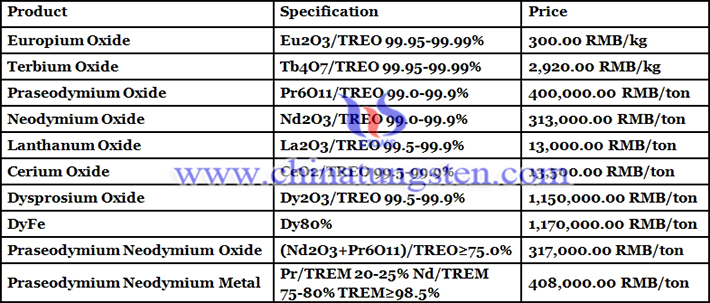 cerium oxide price picture