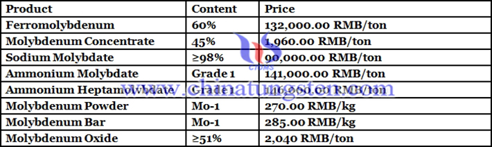 China molybdenum market picture