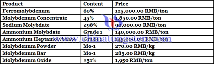 molybdenum market prices picture