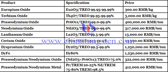 neodymium oxide price picture