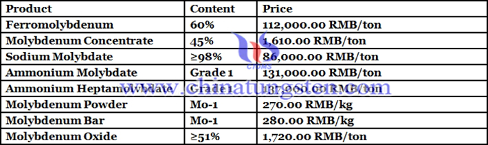 ferro molybdenum price picture