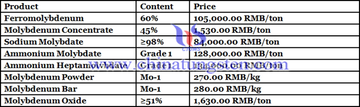 molybdenum concentrate prices picture
