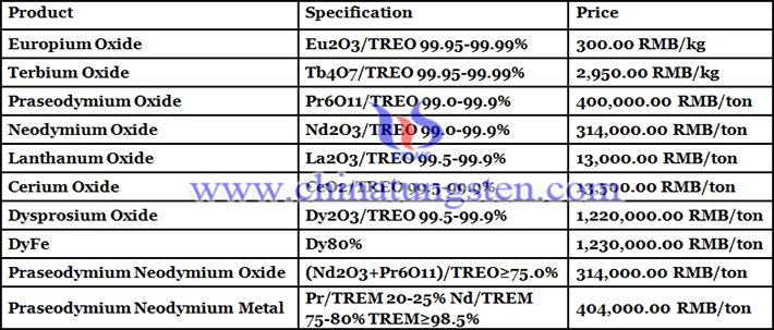 terbium oxide prices picture
