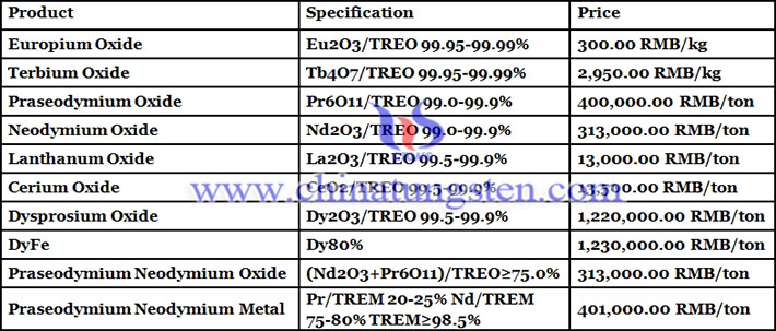 praseodymium neodymium oxide price picture