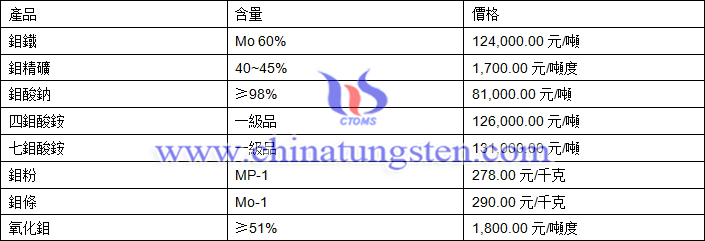 2019年2月21日鉬價格圖片