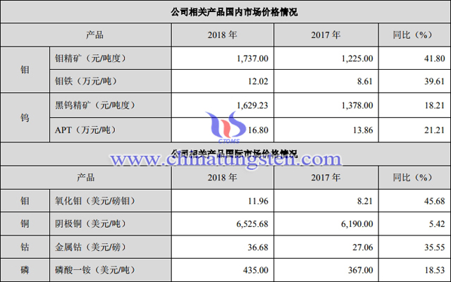 2018年度钨钼产品国内外价格情况