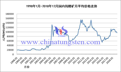 1998年1月-2018年12月国内钨精矿月均价格走势 1998年1月-2018年12月国内钨精矿月均价格走势
