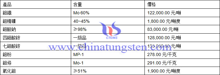 2019年3月28日鉬價格圖片