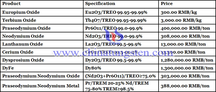 neodymium oxide prices picture