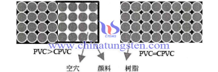 schematic diagram of pigment volume concentration high and equal to critical volume concentration