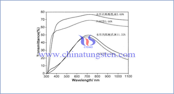 以水性丙烯酸乳液和聚氨酯树脂为成膜物质不同Cs0.33WO3浓度涂层的可见光－近红外光透过率曲线图