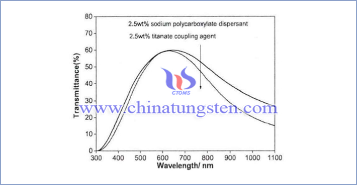 不同分散剂对Cs0.33WO3隔热纸可见－近红外光透过率的影响曲线图