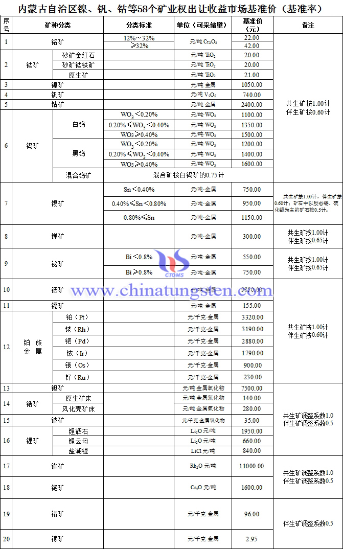 内蒙古发布钨钴等58个矿种矿业权出让收益市场基准价