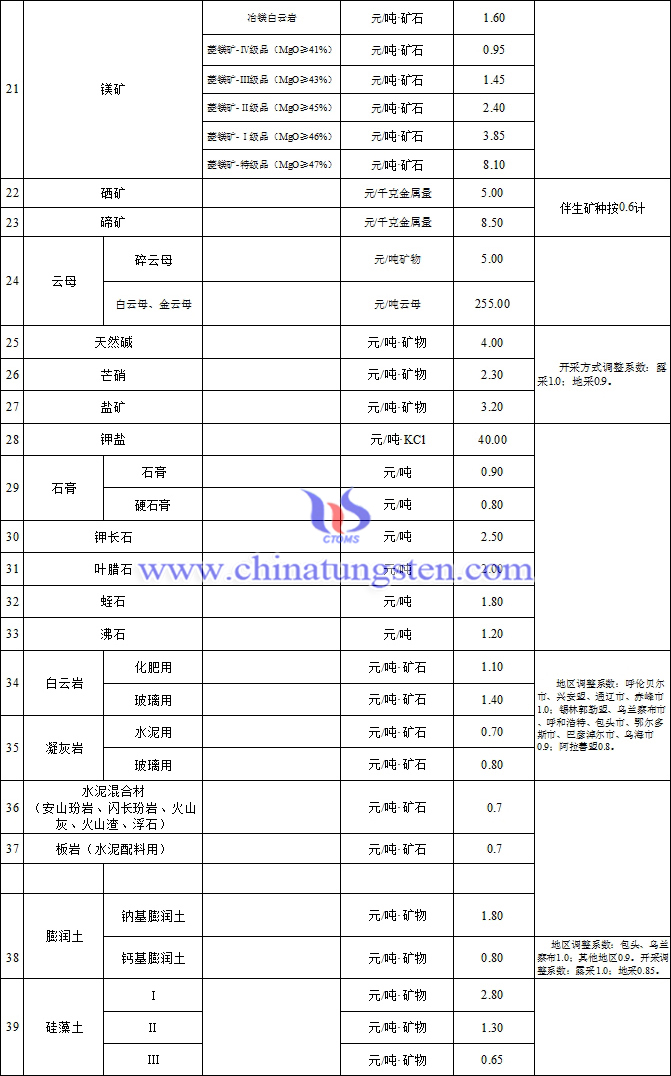 内蒙古发布钨钴等58个矿种矿业权出让收益市场基准价