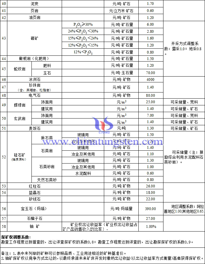 内蒙古发布钨钴等58个矿种矿业权出让收益市场基准价