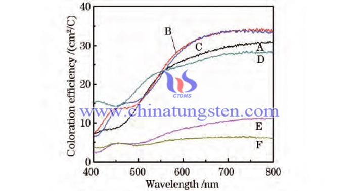 钽掺杂WO3薄膜样品的着色效率图片