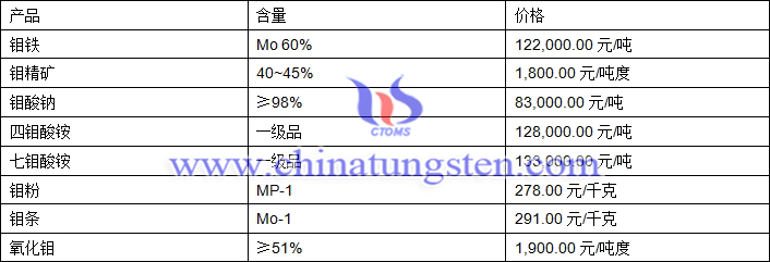 2019年4月1日钼价格图片