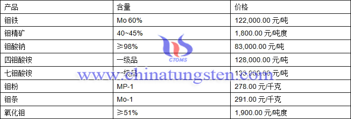 2019年4月2日钼价格图片