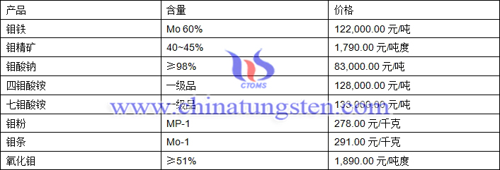 2019年4月4日钼价格图片