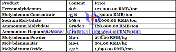 China molybdenum prices image 