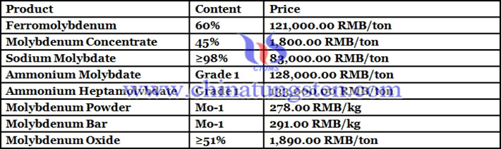 tungsten concentrate price image 